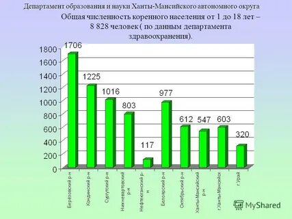 Ханты мансийский автономный численность населения