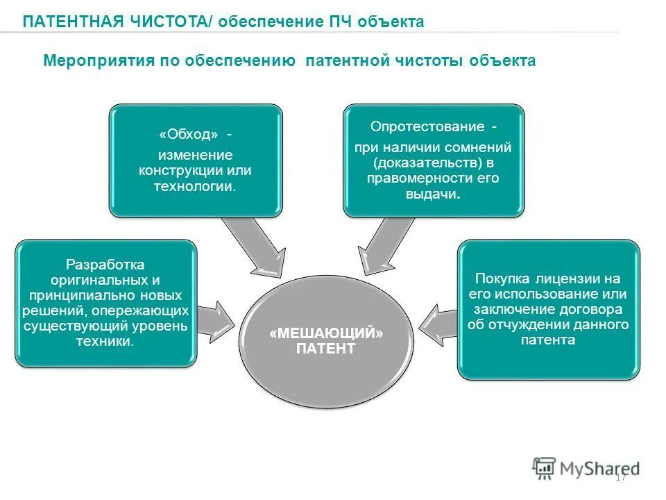 виды патентных исследований. исследование патентной чистоты. патентная чистота объектов техники. отчет о патентных исследованиях. патентная чистота примеры.