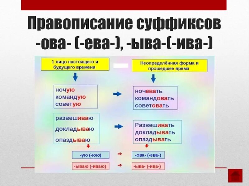 Глагол правописание суффиксов ива ыва. Правописание суффиксов ыва Ива. Правописание суффиксов ова Ива.