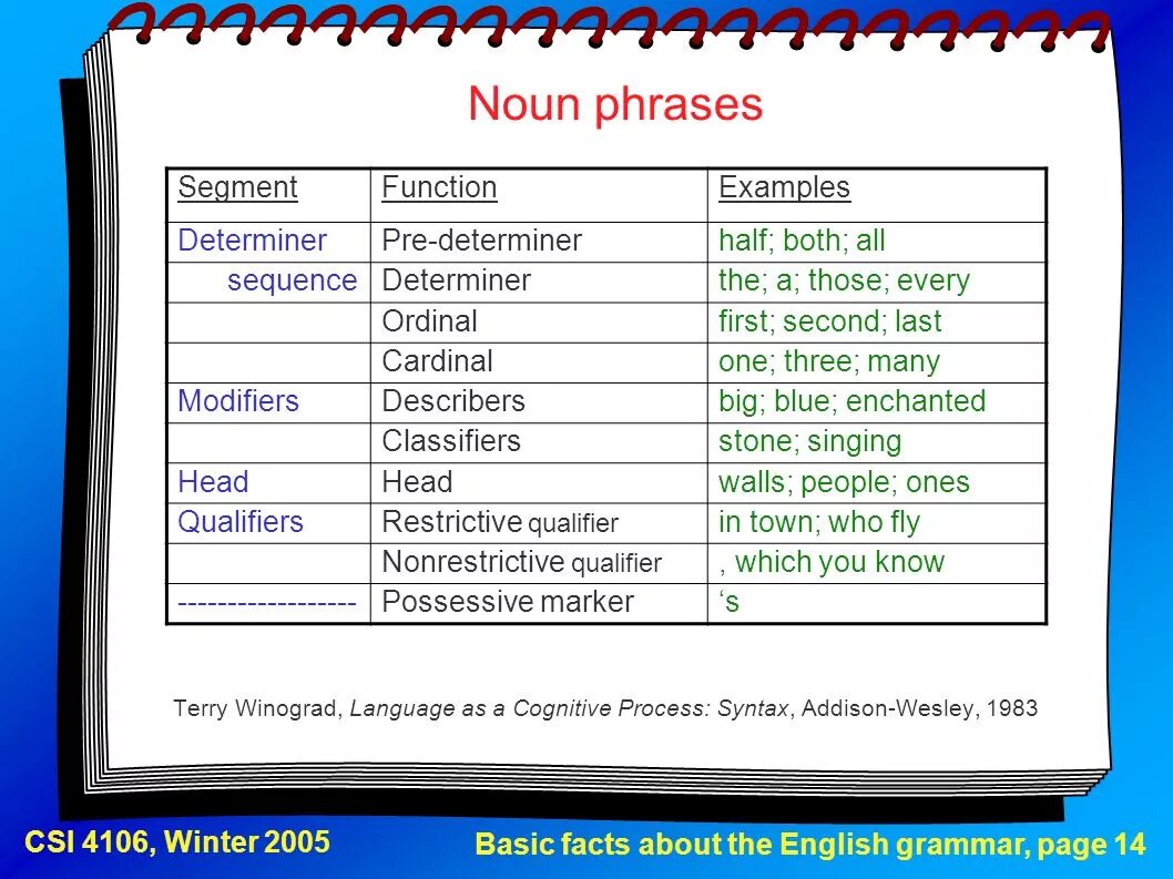 The Noun phrase. Noun phrases примеры. Noun phrases в английском\. Complex Noun phrases грамматика. Page phrase