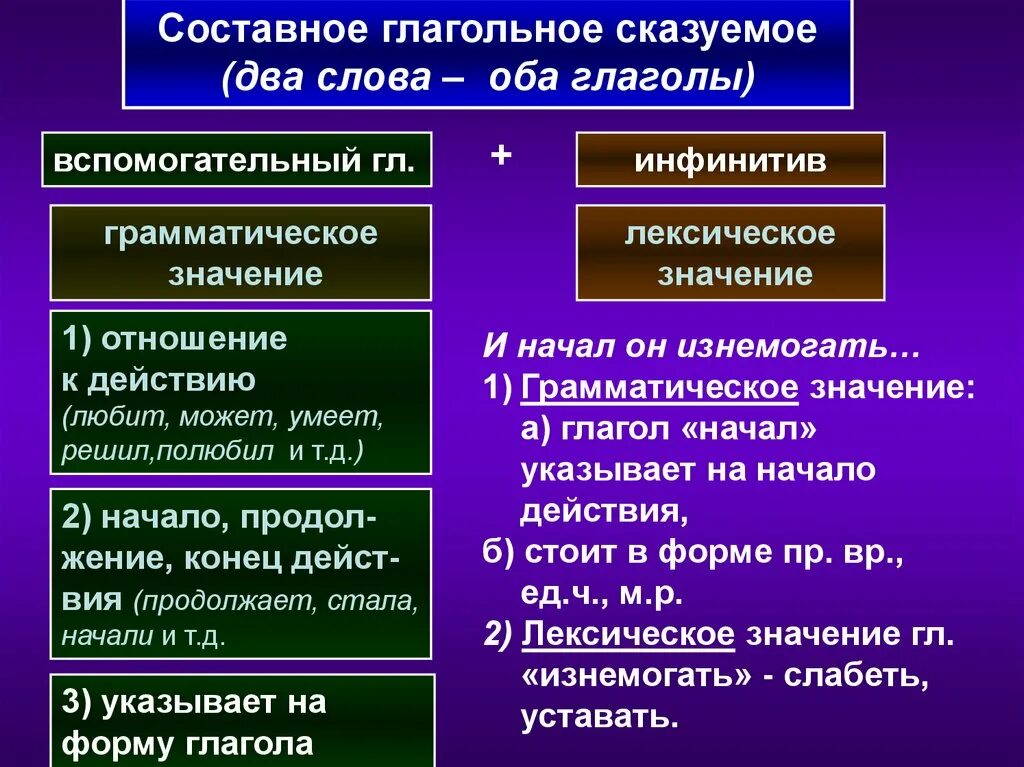 Составное глагольное слово. Состовноеглагольное сказуемое. cjcnfdyhjt глагольное сказуемое. составное глагол сказуем. сосатвное галгольное скаузем ое.