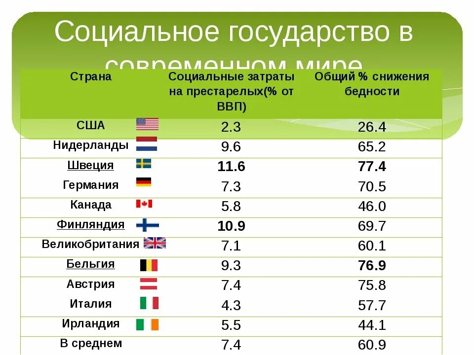 Рейтинг социальных стран