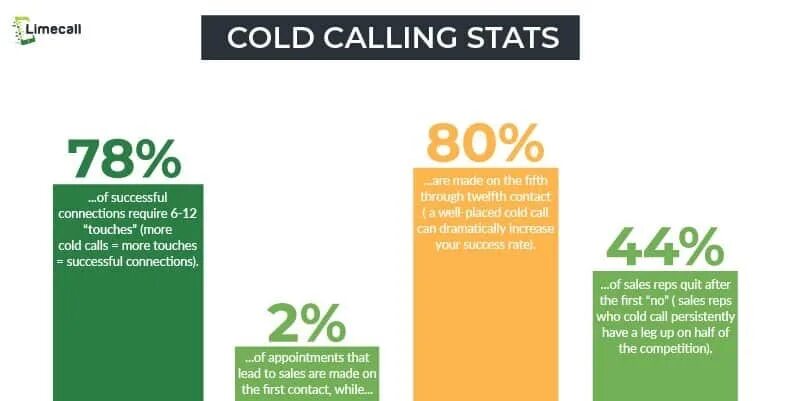 Cold calling. Cold calling перевод. Call stats. Как пройти Cold Call. Колд колл