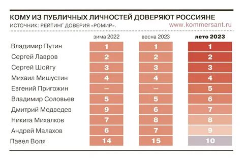 Рейтинг россиянина