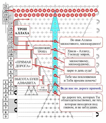 трон всевышнего. семь небес и семь земель в исламе. семь земель в исламе. семь небесных сфер. 7 небес в исламе.