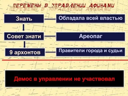 Что такое архонты история 5 класс