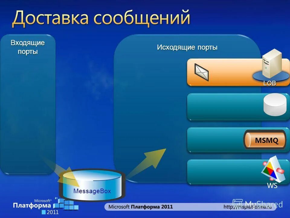 Входящие порты. Входящие порты