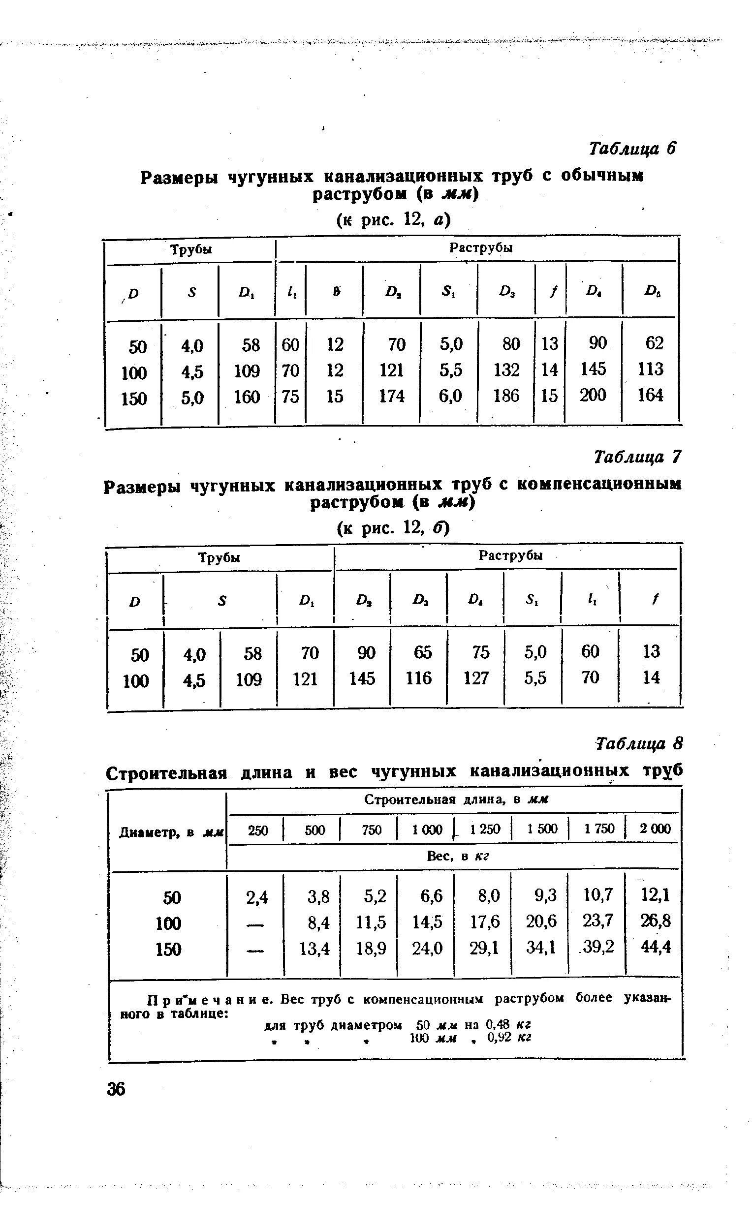 Сколько весит чугунная труба. Канализационные трубы чугунные диаметры советские. Диаметры чугунных канализационных труб таблица. Диаметр чугунной трубы для канализации. Чугунные канализационные трубы Размеры таблица.