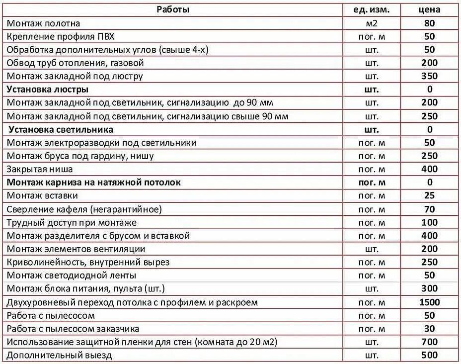 Расценки на монтаж. Расценки на отделочные. Расценки на установку подвесного потолка. Расценки по монтажу натяжных потолков. Прайс на кровельные работы 2024