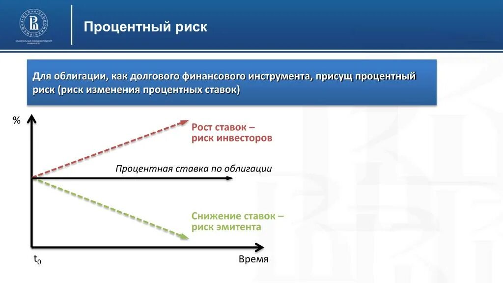 Процентные ставки ценных бумаг. Процентный риск облигации. Изменение процентных ставок. Риск изменения процентных ставок. Риски владения облигациями.