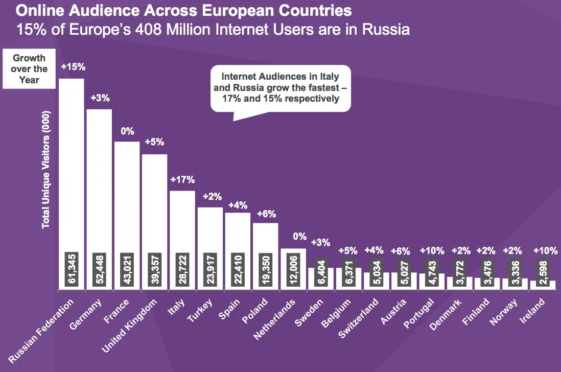 Качество интернета в россии. Интернет в России. Internet marketing in Europe. Fastest growing Countries. Российский интернет 1994.