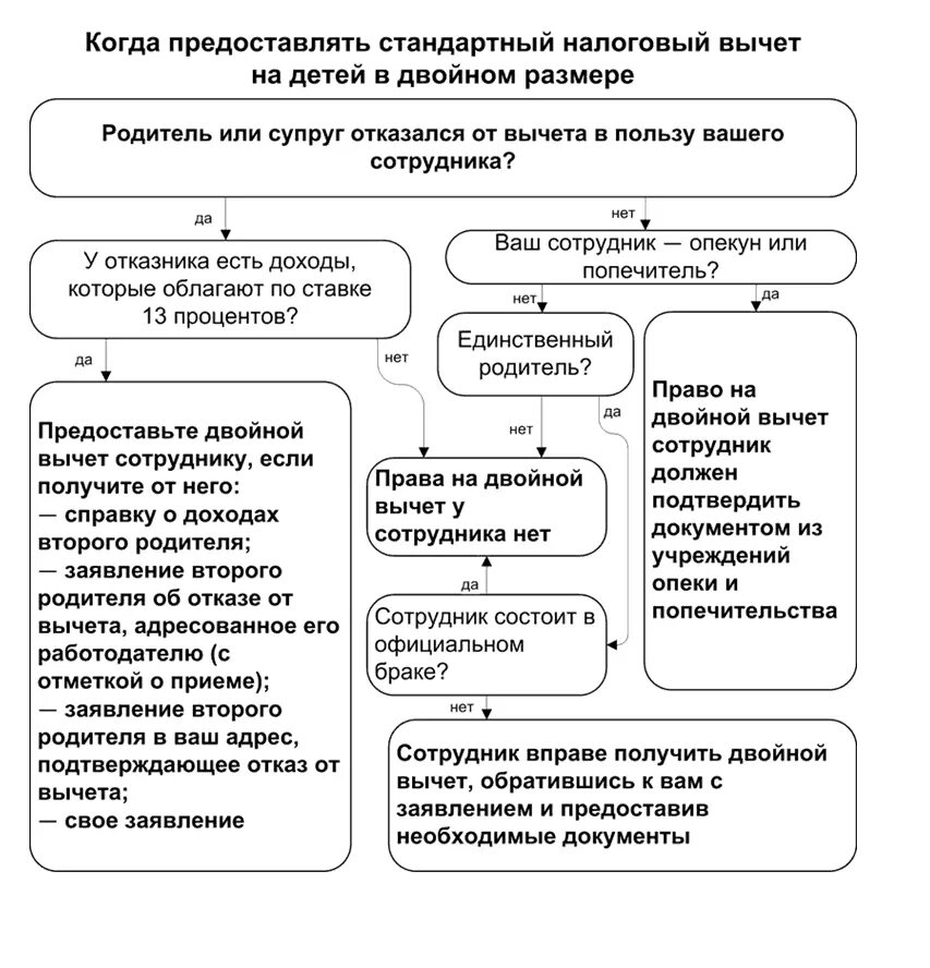 Какой вычет на двоих детей. Схема стандартных налоговых вычетов. Налоговый вычет на детей. Стандартные вычеты на детей. Налоговыйвычнт на детей.