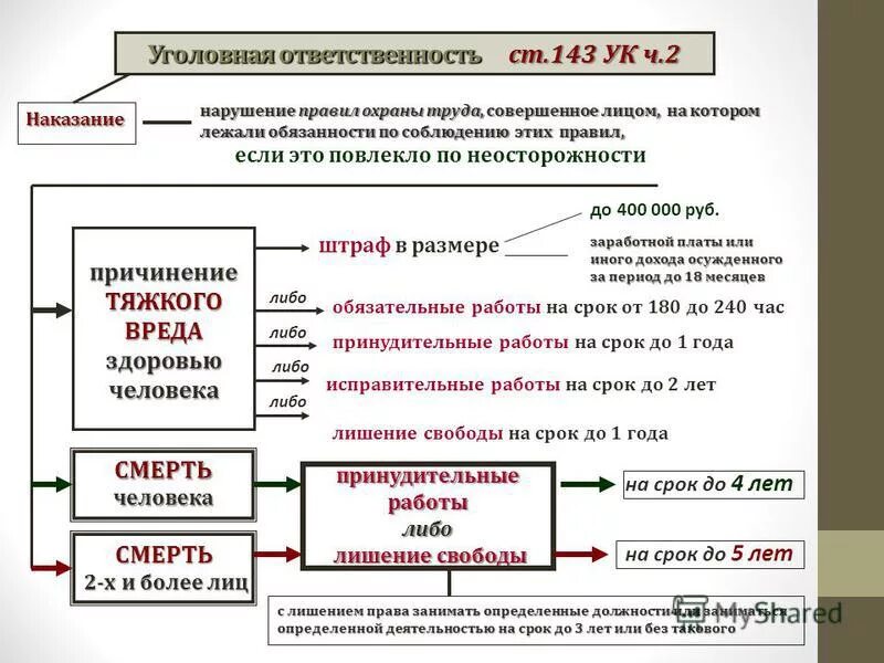 Нарушение правил работодателя. Виды уголовной ответственности за нарушение требований охраны труда. Схема виды ответственности за нарушения требований охраны труда. Виды ответственности за нарушение требований охраны труда таблица. Ответственность за нарушение инструкции по охране труда.