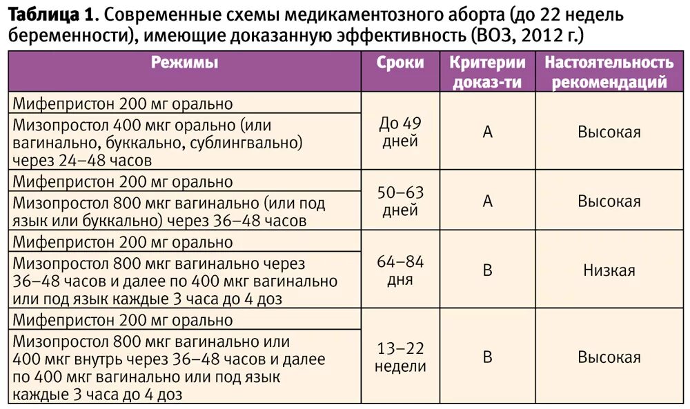 На каких сроках делается. Медикаментозный аборт до какого срока. Медикаментозное прерывание беременности схема приема. Медикаментозный аборт схема. Медикаментозное прерывание беременности сроки.