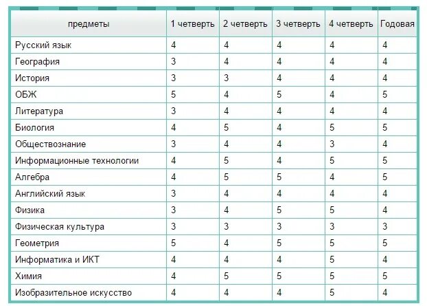 Какие предметы в 6 классе школа россии. Годовые оценки таблица. Предметы для выставления оценок. Таблица годовых оценок по четвертям. Таблица для выставления оценок.