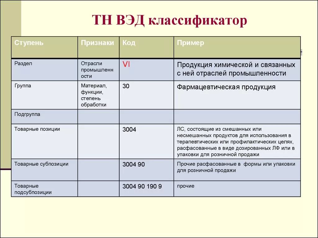 Сорочка тн вэд. Товарная группа тн ВЭД. Классификация товаров тн ВЭД. ТНВЭД коды что это. Классификация товаров в товарной номенклатуре.