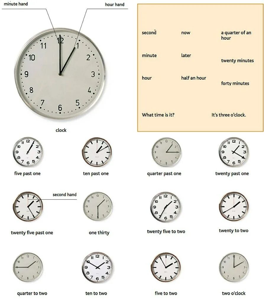 Как по английски будет слово время. Таблица часов в английском языке. Часы на английском. Часы англ яз. Как называть время на английском.