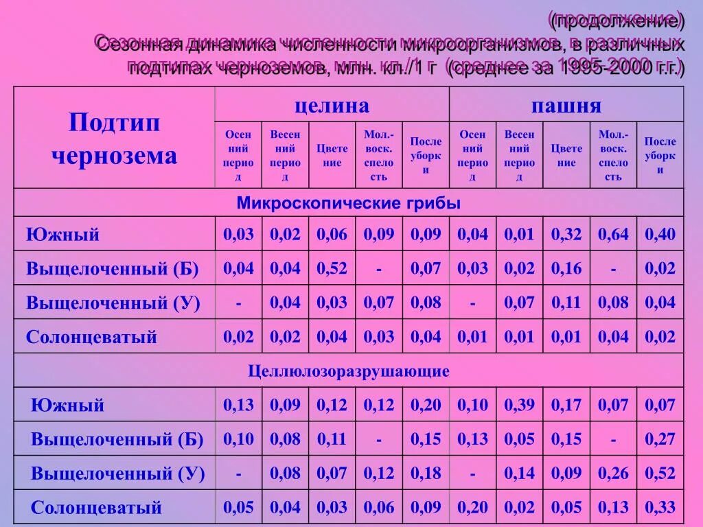 1 куб земли в кг. Динамика численности микроорганизмов в почве. Плотность чернозема. Плотность чернозема кг/м3. Насыпная плотность чернозема.