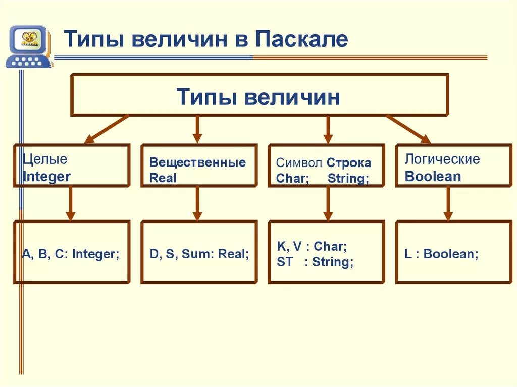 Строковый вещественный логический. Типы величин в Паскале. Основные типы величин. Типы величин схема. Основные типы величин в информатике.