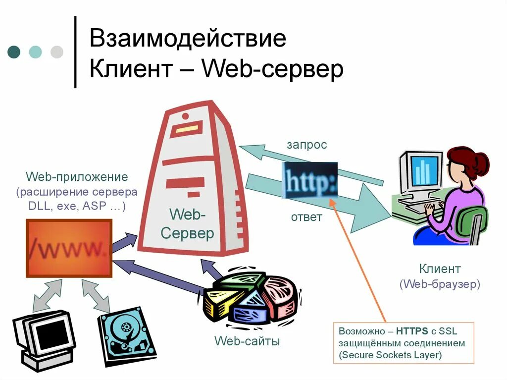 Web клиент. Схема взаимодействия клиента и сервера. Веб сервер. Веб сервер схема. Клиент-серверное веб-приложение.