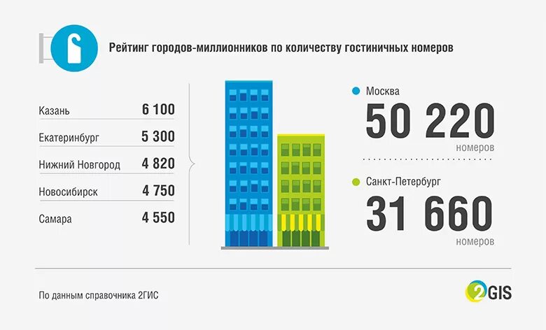 Количество гостиниц в России. Количество гостиниц в России статистика. Количество отелей в России. Количество гостиниц в Москве.