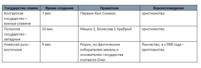 История россии 6 класс параграф 18 даты. Таблица по истории 6 класс образование славянских государств. Таблица образование славянских государств 6 класс история. Заполните таблицу образование славянских. Таблица по истории 6 класс тема образование славянских государств.