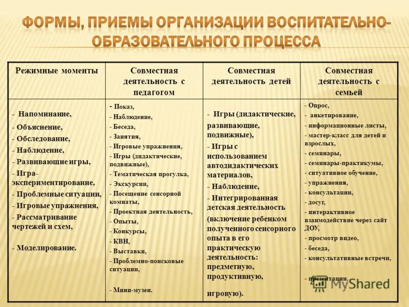Приёмы обучения в начальной школе по фгос. Способы организации деятельности обучающихся. Методы формы и приемы в организации педагогического процесса. Формы проведения режимных моментов. Формы работы познавательной деятельности.