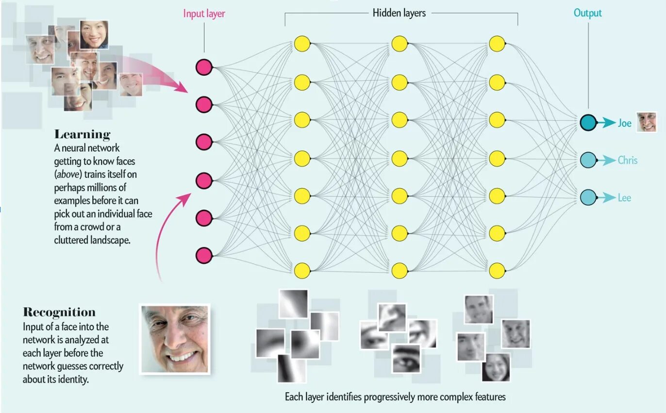 Нейросеть из текста в фото. Свёрточная нейронная сеть схема. Глубокая нейронная сеть схема. Нейросеть распознавание изображений. Нейросеть образы.