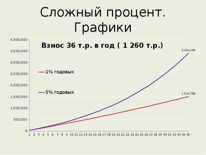 Таблица сложного процента. График сложного процента. Сложный процент. График сложного процента наглядно. Сложный процент Графика.