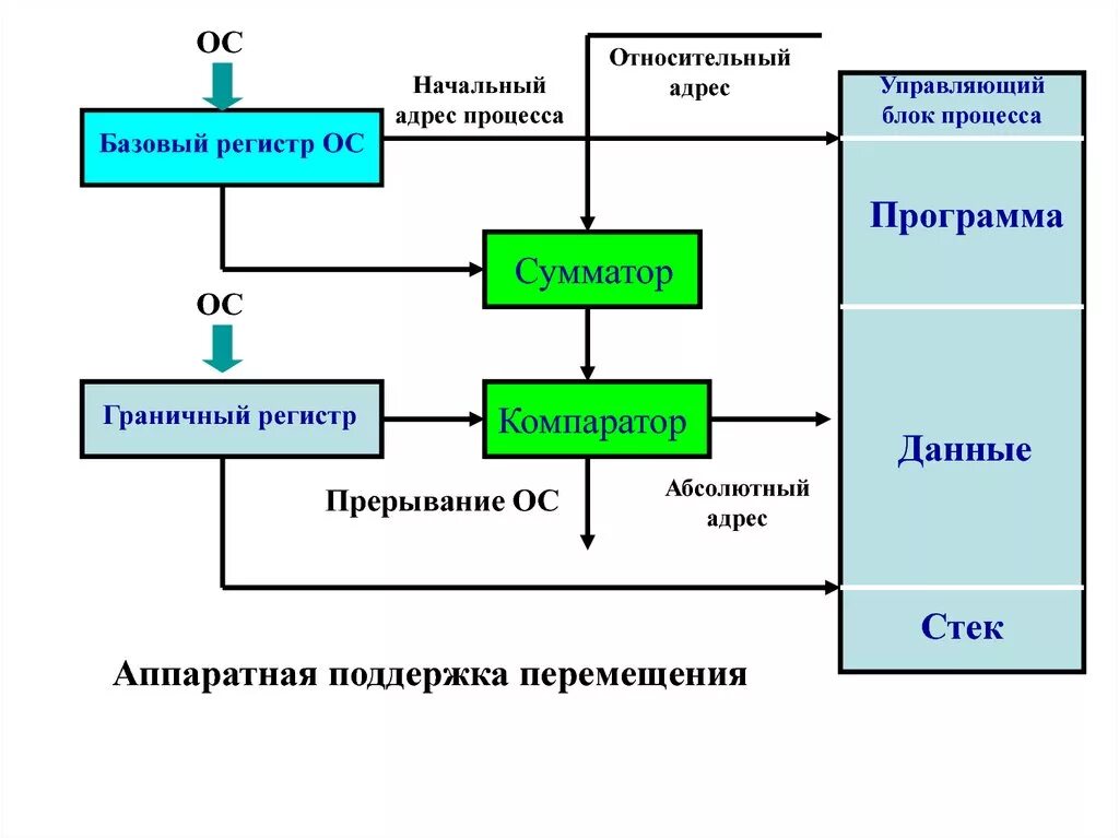 Управление памятью в операционной системе. Управление процессами в операционной системе. Процесс в операционной системе это. Управление процессами в операционных системах.