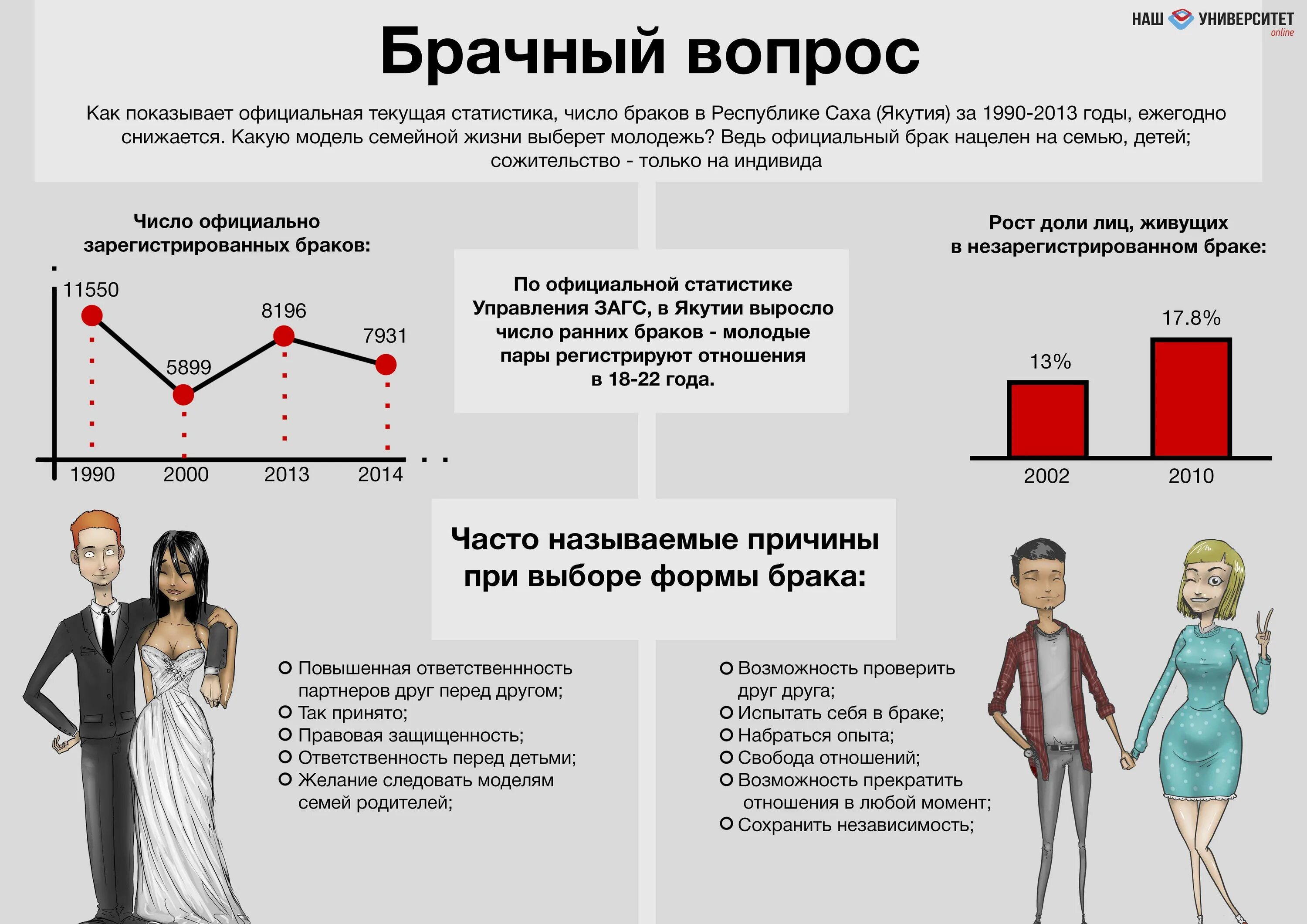 Формы государственной измены. Гражданский брак статистика. Женщины статистика. Статистика отношений в семье. Статистика официальных браков.