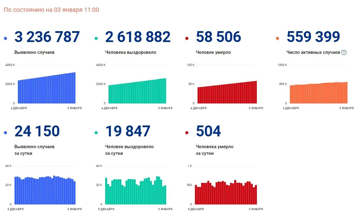 Коронавирус в России последние. Данные по коронавирусу в России. Коронавирус в России на сегодня. Статистика коронавируса в России. Коронавирус россия заболевшие за сутки