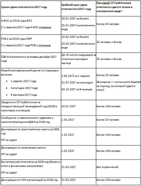 Отчетность в марте 2024 года сроки сдачи. Налоговые отчетные периоды таблица. Сроки сдачи отчетности. Сроки сдачи налоговой отчетности. Сроки сдачи бухгалтерской отчетности.