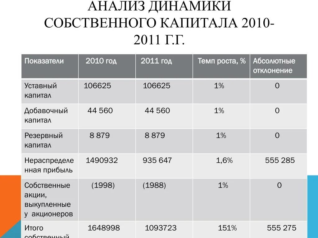 Динамика собственного капитала. Анализ структуры собственного капитала. Таблица - динамика собственного капитала. Динамика структуры собственного капитала. Анализ динамики и структуры собственного капитала.