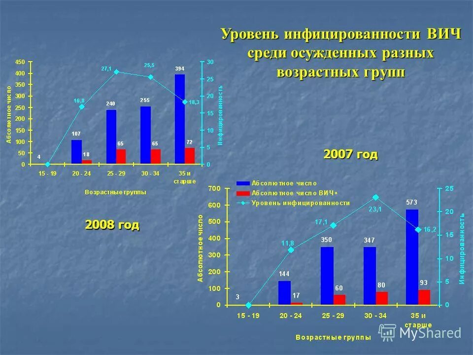 результаты исследования распространенности