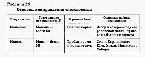 Скотоводство основные районы