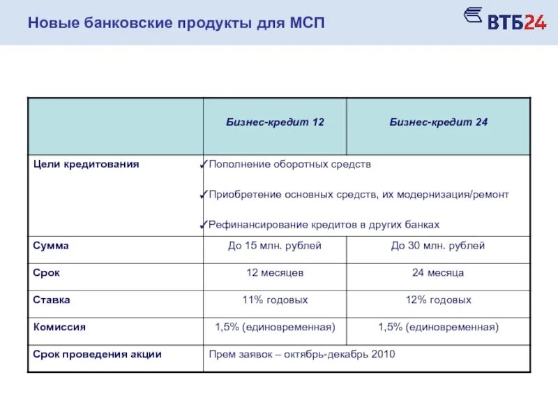 Втб рефинансирование других банков калькулятор. Новые банковские продукты. Банковские продукты примеры. Презентация нового банковского продукта. Презентация новый банковский продукт.