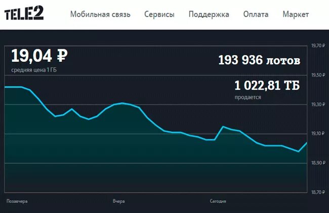 Теле2 маркет гигабайт. Биржа tele2. Тёле 2 Маркет. Биржа теле2 реклама. Маркет теле2 гигабайты.