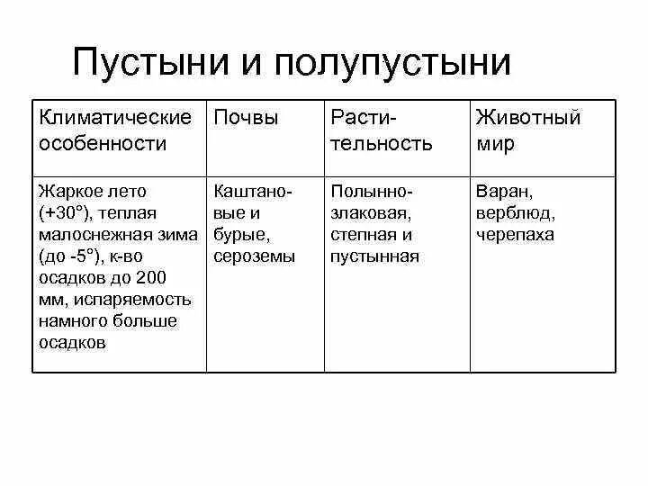 Полупустыни характеристика природной зоны россии. Природная зона полупустыни таблица. Пустыни и полупустыни географическое положение таблица. Природная зона таблица 8 класс полупустыни. Пустыни и полупустыни географическое положение в России таблица.