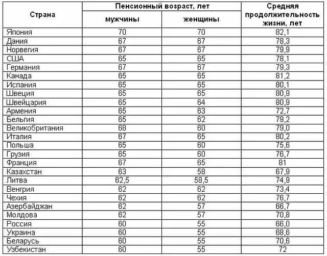 Пенсионный возраст в разных странах мира таблица Фотожурнал Руазел. Страница 1153395
