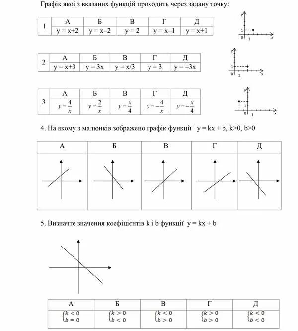 Графики функций проходит через точку 0. Какой график проходит через точку (1;1). tp = (4,6+b)/k по графику. какие из графиков функций проходят через точку (−1; 2)?. k больше 0 b больше 0.