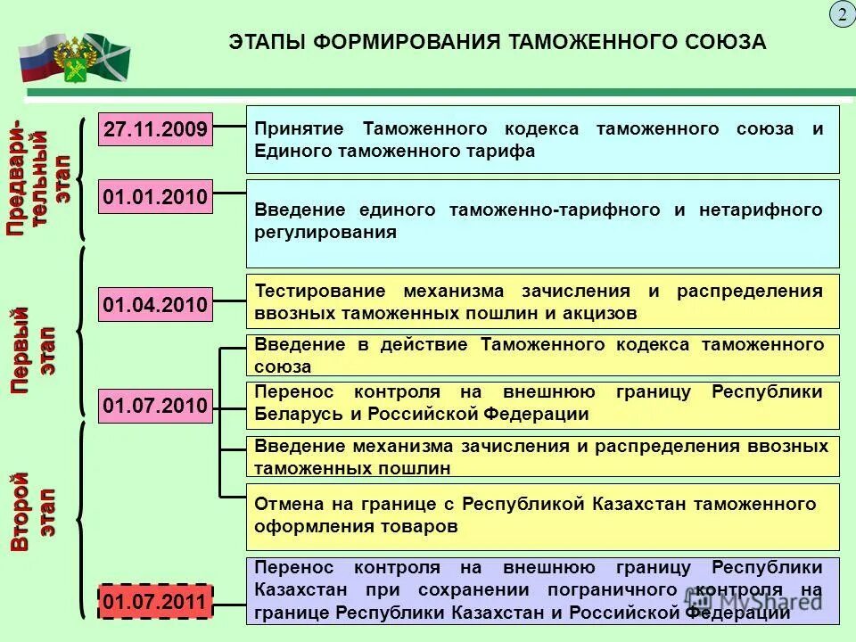 Основные этапы основные дни