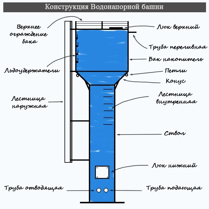 Водонапорная башня определение. Водонапорная башня рожновского устройство. водонапорная башня рожновского схема. устройство водонапорной башни рожновского схема. водонапорная башня рожновского принцип работы.