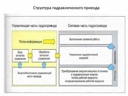 Преимущества гидравлического привода