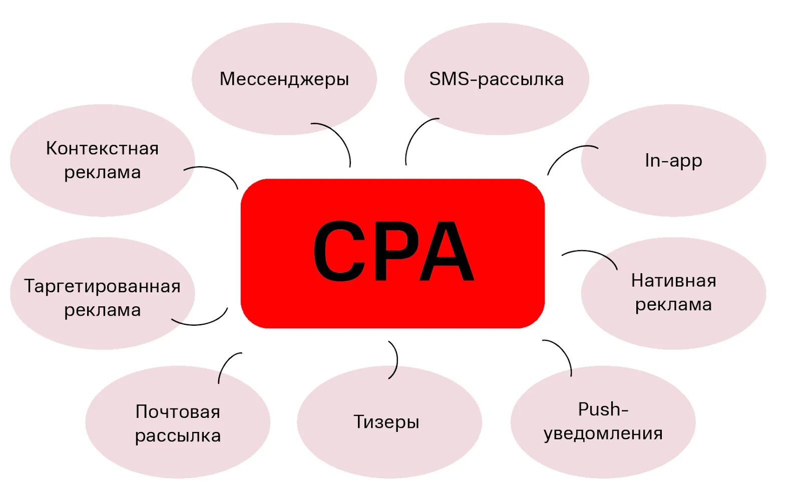 CPA модель. CPA сети. CPA маркетинг. CPA модель работы. Product cpa
