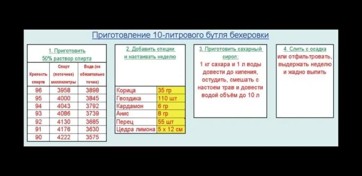 Соотношение самогоне