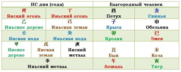 Звезда благородного человека в бацзы. Звезда благородного человека. Звезда благородного человека. Ба цзы небесный доктор таблица. Благородные помощники бацзы.