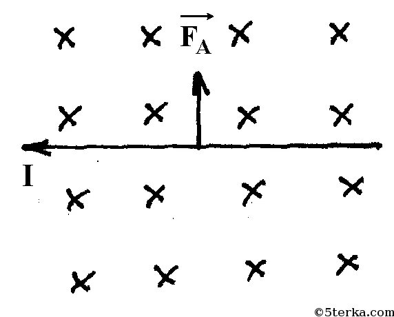Изобразите силу Ампера действующую на проводник с током. Изобразите силу Ампера действующую на проводник. На рисунке показан проводник с током находящийся в магнитном поле. Изобразите силу Ампера действующую на этот проводник.