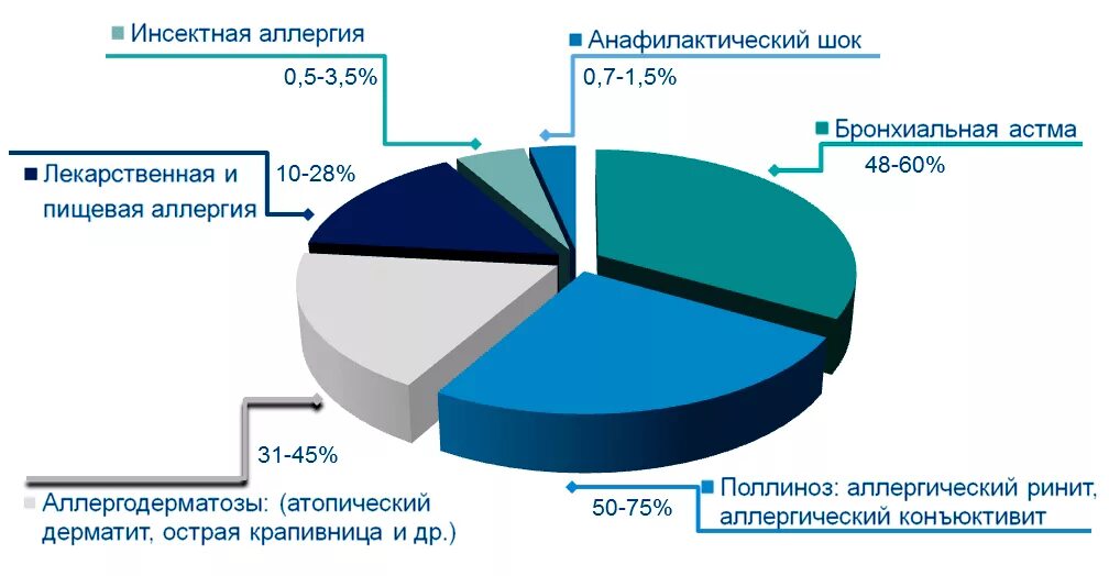Распространенность аллергических заболеваний. Статистика аллергических заболеваний у детей в россии. распространенность аллергических заболеваний в мире. статистика заболевания аллергией в россии. статистика заболеваемости аллергическими заболеваниями у детей.