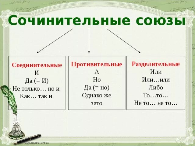 Группа разделительных союзов. Соединительные противительные и разделительные Союзы. Противительные и соединительные Союзы таблица. Сочинительные Союзы соединительные разделительные противительные. Противительные соединительные разделительные Союзы примеры.